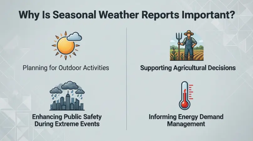 why is seasonal weather reports important