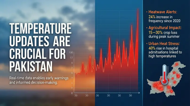 why is temperature updates pakistan important